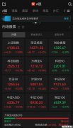 A股午评:超4500只个股飘红,沪指、深指收涨,创